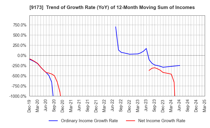 9173 Tokai Kisen Co.,Ltd.: Trend of Growth Rate (YoY) of 12-Month Moving Sum of Incomes