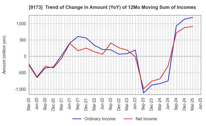 9173 Tokai Kisen Co.,Ltd.: Trend of Change in Amount (YoY) of 12Mo Moving Sum of Incomes