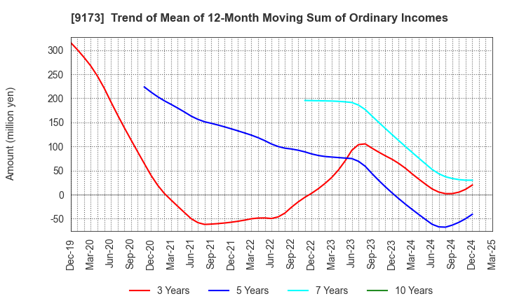 9173 Tokai Kisen Co.,Ltd.: Trend of Mean of 12-Month Moving Sum of Ordinary Incomes