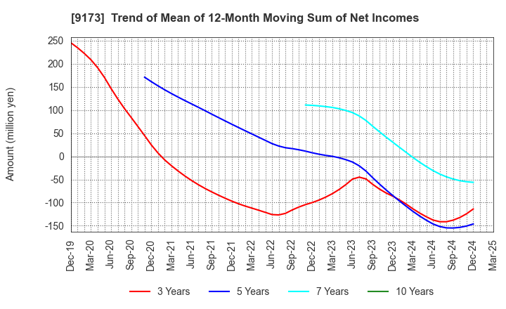 9173 Tokai Kisen Co.,Ltd.: Trend of Mean of 12-Month Moving Sum of Net Incomes
