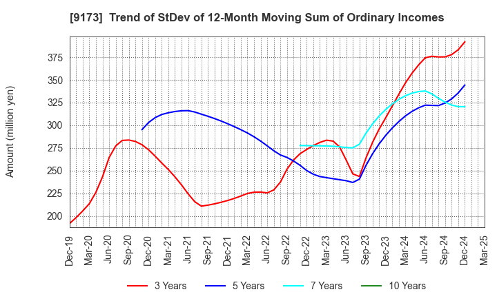 9173 Tokai Kisen Co.,Ltd.: Trend of StDev of 12-Month Moving Sum of Ordinary Incomes