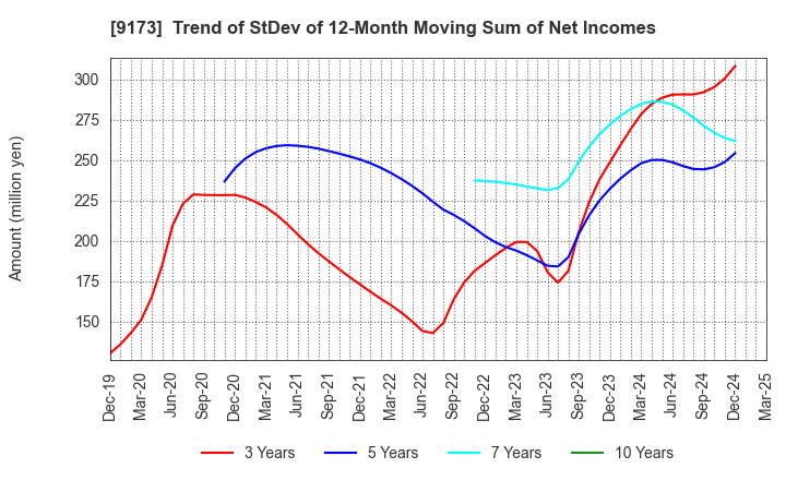 9173 Tokai Kisen Co.,Ltd.: Trend of StDev of 12-Month Moving Sum of Net Incomes