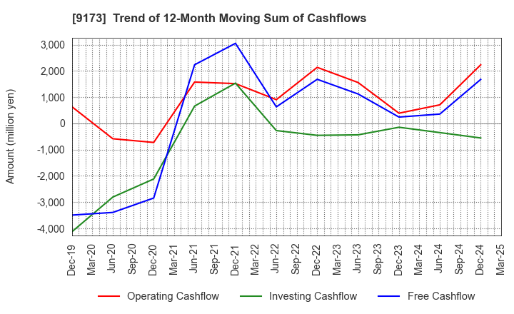 9173 Tokai Kisen Co.,Ltd.: Trend of 12-Month Moving Sum of Cashflows