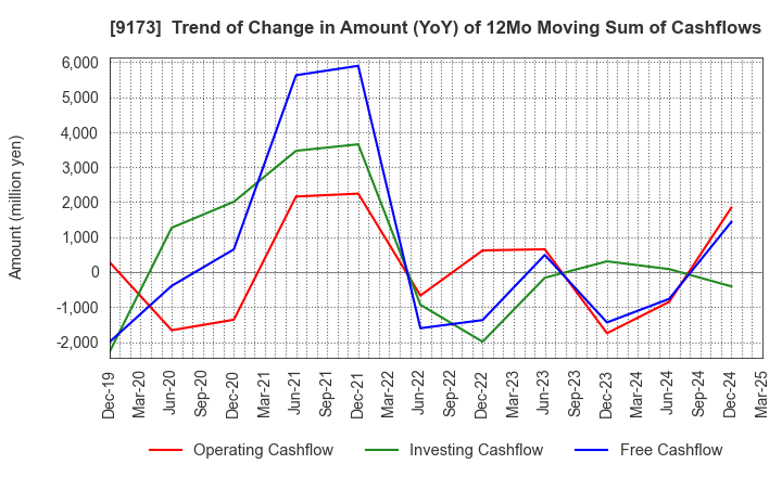 9173 Tokai Kisen Co.,Ltd.: Trend of Change in Amount (YoY) of 12Mo Moving Sum of Cashflows