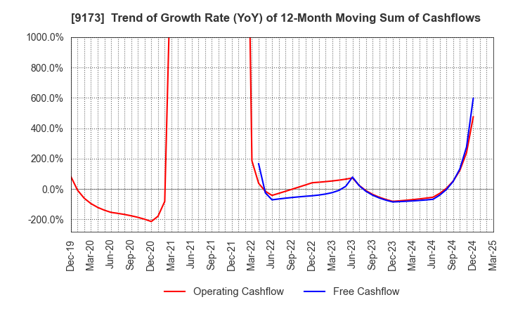 9173 Tokai Kisen Co.,Ltd.: Trend of Growth Rate (YoY) of 12-Month Moving Sum of Cashflows
