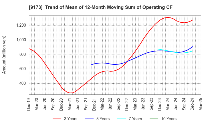 9173 Tokai Kisen Co.,Ltd.: Trend of Mean of 12-Month Moving Sum of Operating CF