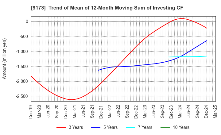 9173 Tokai Kisen Co.,Ltd.: Trend of Mean of 12-Month Moving Sum of Investing CF