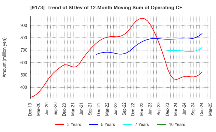 9173 Tokai Kisen Co.,Ltd.: Trend of StDev of 12-Month Moving Sum of Operating CF