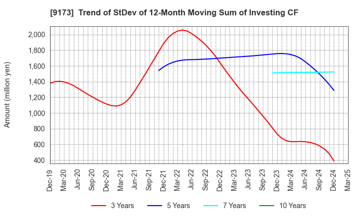 9173 Tokai Kisen Co.,Ltd.: Trend of StDev of 12-Month Moving Sum of Investing CF