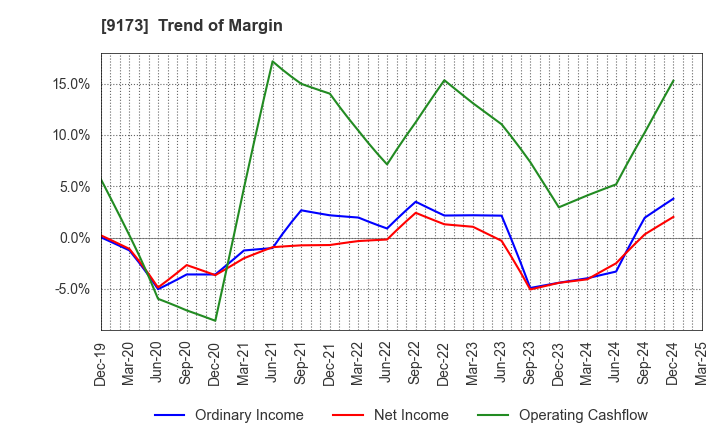 9173 Tokai Kisen Co.,Ltd.: Trend of Margin