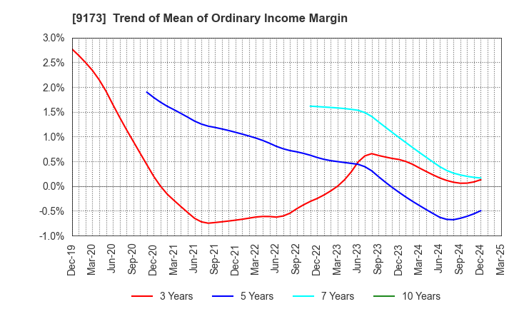 9173 Tokai Kisen Co.,Ltd.: Trend of Mean of Ordinary Income Margin