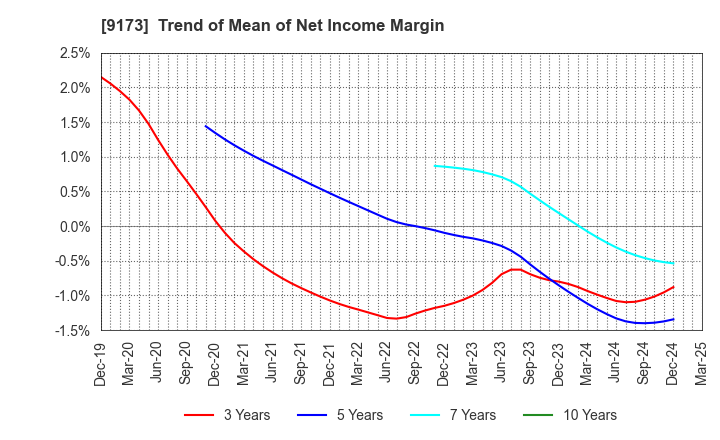 9173 Tokai Kisen Co.,Ltd.: Trend of Mean of Net Income Margin