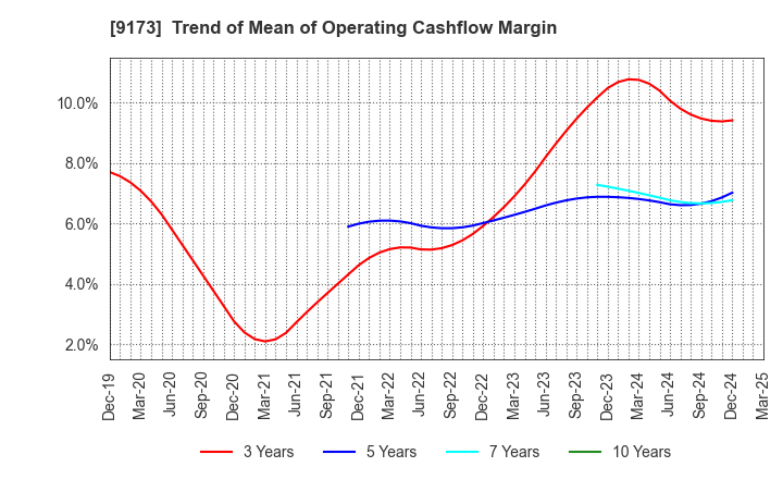 9173 Tokai Kisen Co.,Ltd.: Trend of Mean of Operating Cashflow Margin
