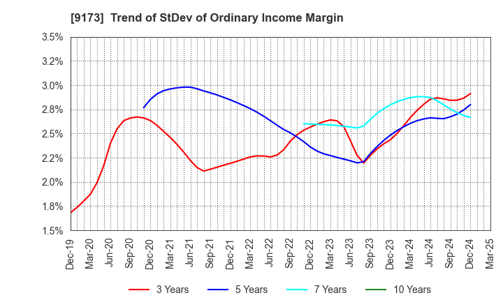 9173 Tokai Kisen Co.,Ltd.: Trend of StDev of Ordinary Income Margin