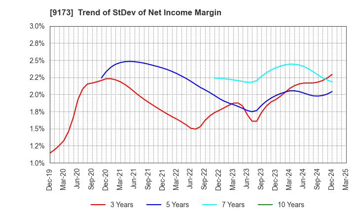 9173 Tokai Kisen Co.,Ltd.: Trend of StDev of Net Income Margin
