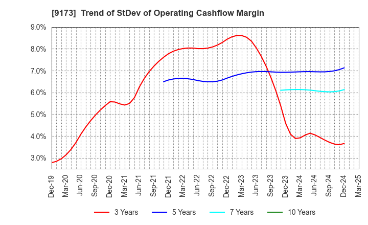 9173 Tokai Kisen Co.,Ltd.: Trend of StDev of Operating Cashflow Margin