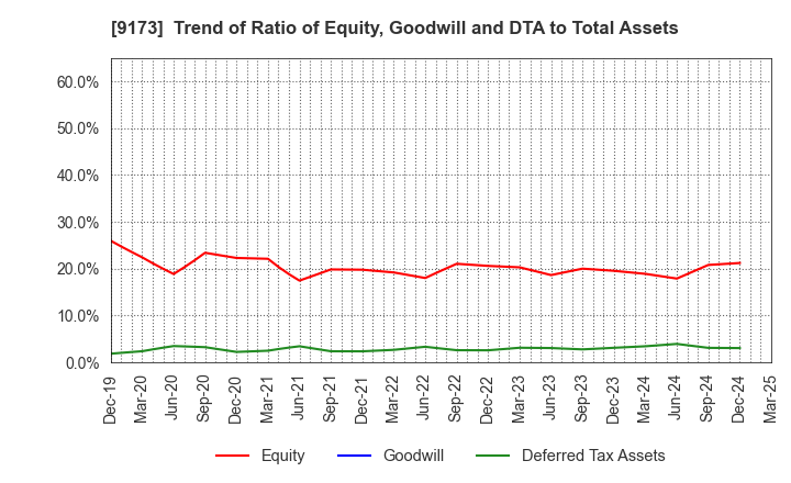 9173 Tokai Kisen Co.,Ltd.: Trend of Ratio of Equity, Goodwill and DTA to Total Assets