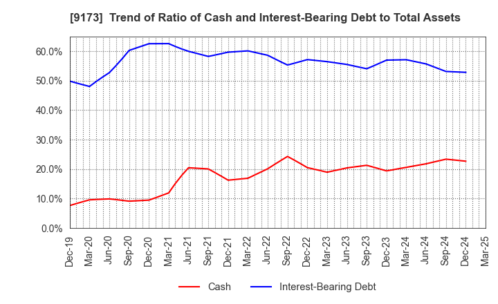 9173 Tokai Kisen Co.,Ltd.: Trend of Ratio of Cash and Interest-Bearing Debt to Total Assets