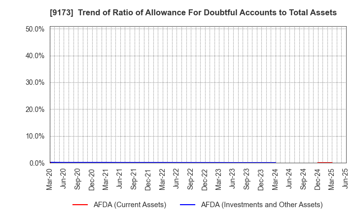 9173 Tokai Kisen Co.,Ltd.: Trend of Ratio of Allowance For Doubtful Accounts to Total Assets