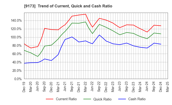 9173 Tokai Kisen Co.,Ltd.: Trend of Current, Quick and Cash Ratio