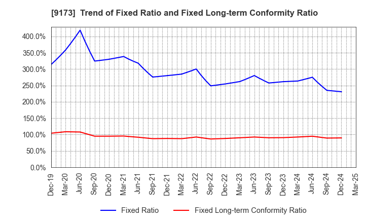 9173 Tokai Kisen Co.,Ltd.: Trend of Fixed Ratio and Fixed Long-term Conformity Ratio