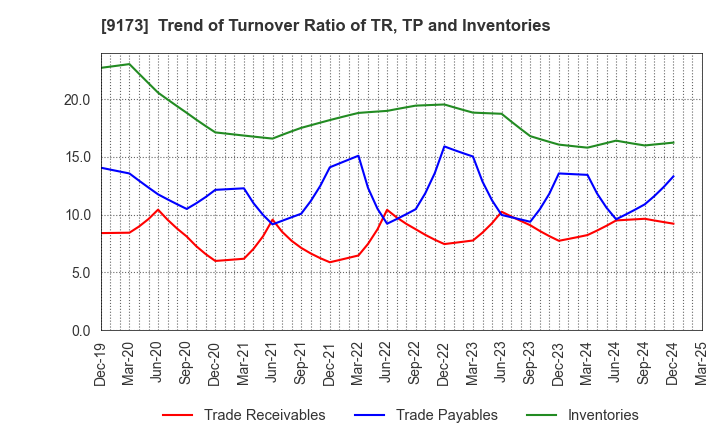 9173 Tokai Kisen Co.,Ltd.: Trend of Turnover Ratio of TR, TP and Inventories