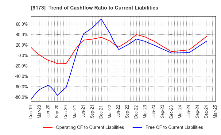 9173 Tokai Kisen Co.,Ltd.: Trend of Cashflow Ratio to Current Liabilities