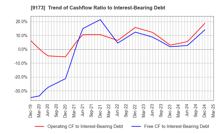 9173 Tokai Kisen Co.,Ltd.: Trend of Cashflow Ratio to Interest-Bearing Debt