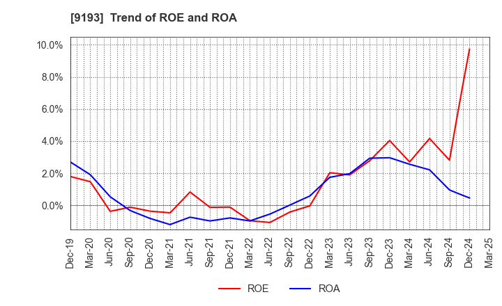9193 Tokyo Kisen Co.,Ltd.: Trend of ROE and ROA