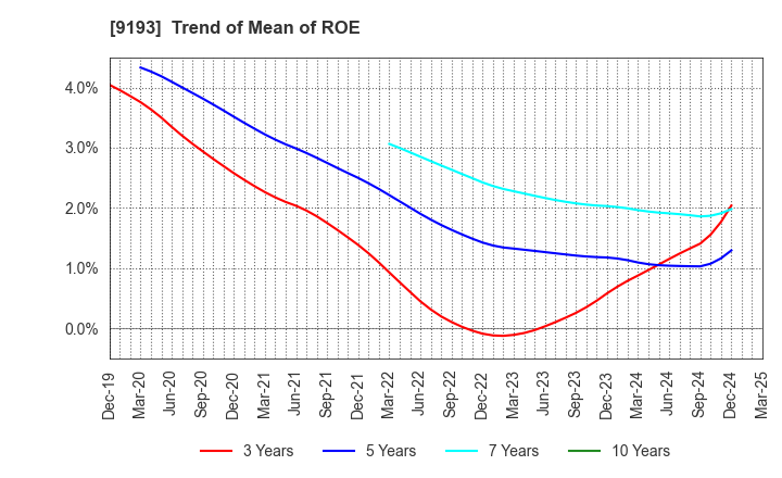 9193 Tokyo Kisen Co.,Ltd.: Trend of Mean of ROE
