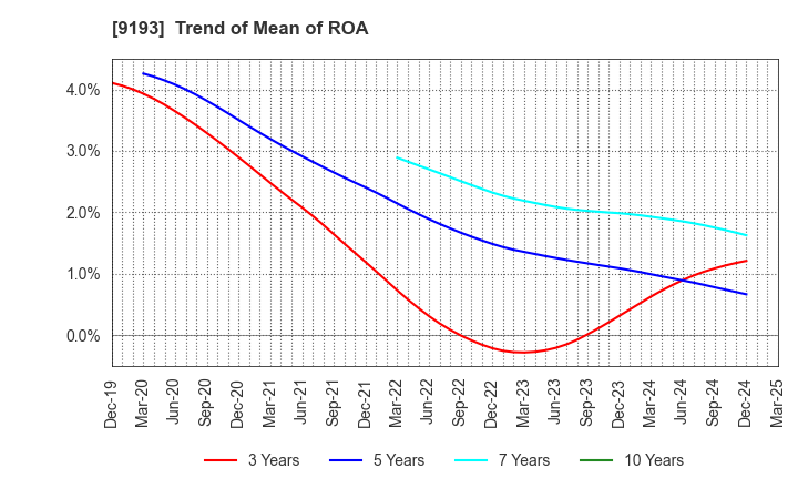 9193 Tokyo Kisen Co.,Ltd.: Trend of Mean of ROA