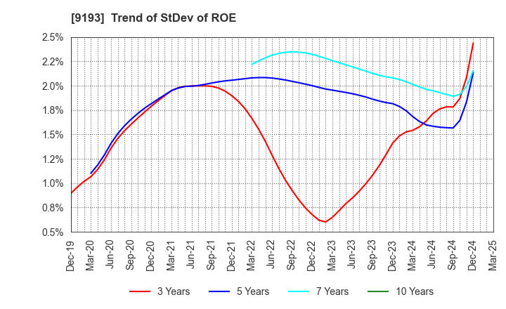 9193 Tokyo Kisen Co.,Ltd.: Trend of StDev of ROE