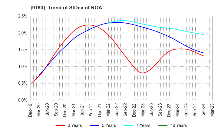 9193 Tokyo Kisen Co.,Ltd.: Trend of StDev of ROA