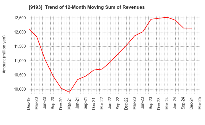 9193 Tokyo Kisen Co.,Ltd.: Trend of 12-Month Moving Sum of Revenues