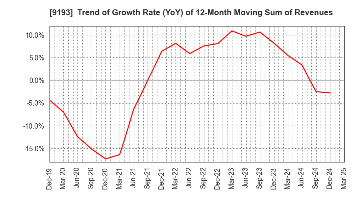 9193 Tokyo Kisen Co.,Ltd.: Trend of Growth Rate (YoY) of 12-Month Moving Sum of Revenues