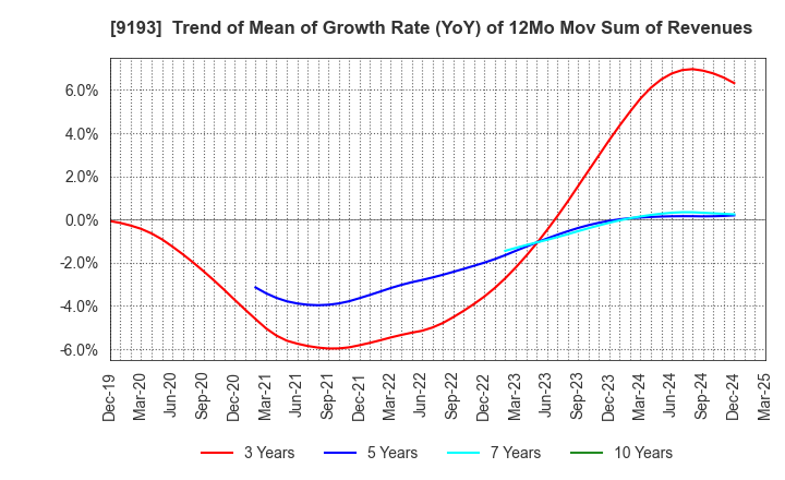 9193 Tokyo Kisen Co.,Ltd.: Trend of Mean of Growth Rate (YoY) of 12Mo Mov Sum of Revenues