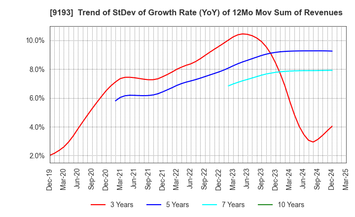 9193 Tokyo Kisen Co.,Ltd.: Trend of StDev of Growth Rate (YoY) of 12Mo Mov Sum of Revenues