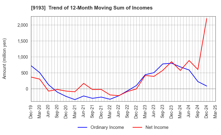 9193 Tokyo Kisen Co.,Ltd.: Trend of 12-Month Moving Sum of Incomes