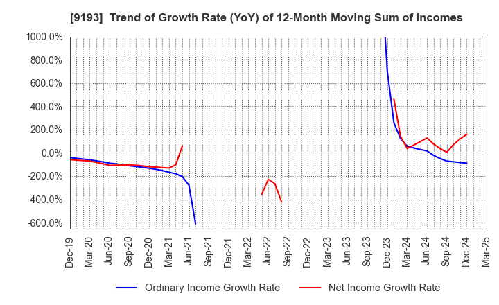 9193 Tokyo Kisen Co.,Ltd.: Trend of Growth Rate (YoY) of 12-Month Moving Sum of Incomes