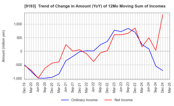 9193 Tokyo Kisen Co.,Ltd.: Trend of Change in Amount (YoY) of 12Mo Moving Sum of Incomes