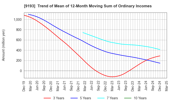 9193 Tokyo Kisen Co.,Ltd.: Trend of Mean of 12-Month Moving Sum of Ordinary Incomes