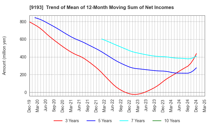 9193 Tokyo Kisen Co.,Ltd.: Trend of Mean of 12-Month Moving Sum of Net Incomes
