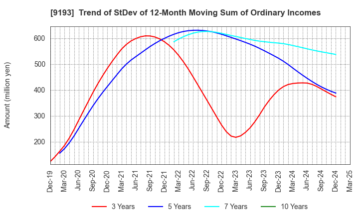 9193 Tokyo Kisen Co.,Ltd.: Trend of StDev of 12-Month Moving Sum of Ordinary Incomes