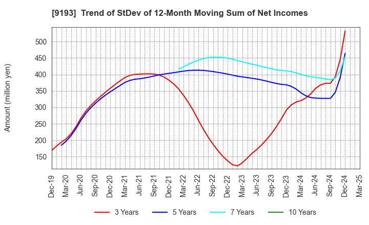 9193 Tokyo Kisen Co.,Ltd.: Trend of StDev of 12-Month Moving Sum of Net Incomes