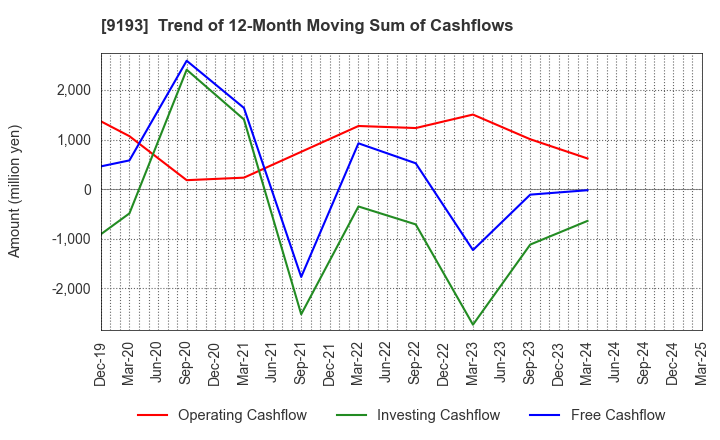 9193 Tokyo Kisen Co.,Ltd.: Trend of 12-Month Moving Sum of Cashflows