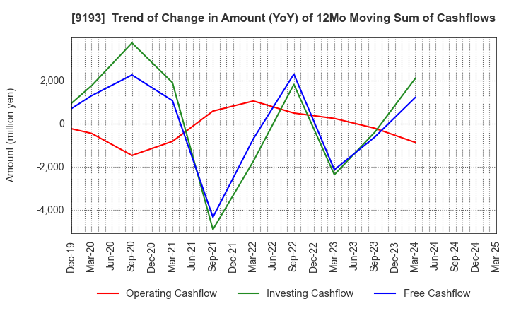 9193 Tokyo Kisen Co.,Ltd.: Trend of Change in Amount (YoY) of 12Mo Moving Sum of Cashflows