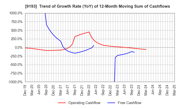 9193 Tokyo Kisen Co.,Ltd.: Trend of Growth Rate (YoY) of 12-Month Moving Sum of Cashflows