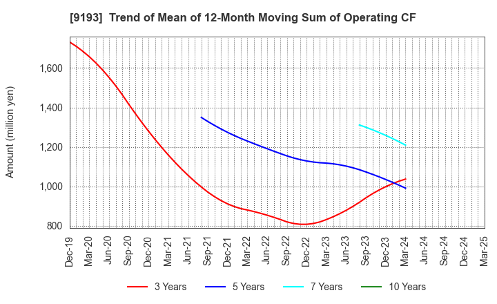 9193 Tokyo Kisen Co.,Ltd.: Trend of Mean of 12-Month Moving Sum of Operating CF
