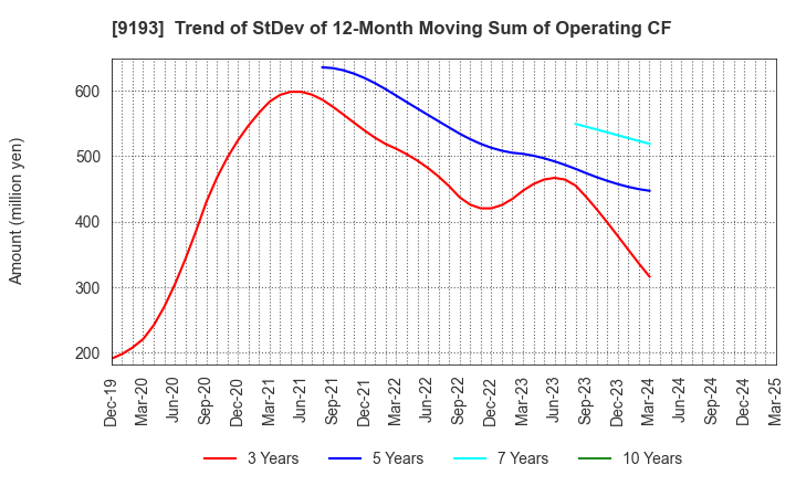 9193 Tokyo Kisen Co.,Ltd.: Trend of StDev of 12-Month Moving Sum of Operating CF