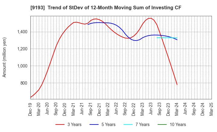 9193 Tokyo Kisen Co.,Ltd.: Trend of StDev of 12-Month Moving Sum of Investing CF